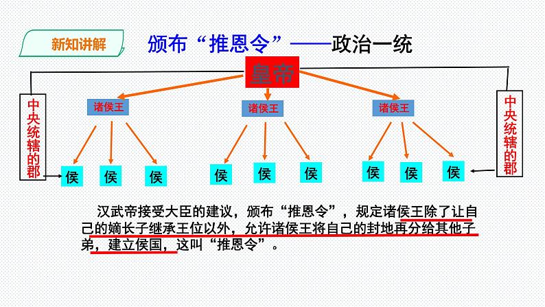 第三单元第三课 汉武帝推进大一统结局（课件+教案+练习）07