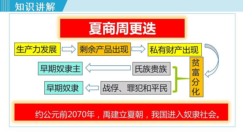 人教版七年级历史上册 第二单元 第4课 夏商周的更替 课件第4页