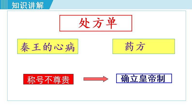 人教版七年级历史上册 第三单元 第9课 秦统一中国 课件第8页