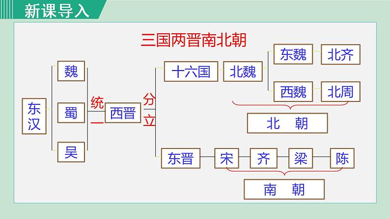 人教版七年级历史上册 第四单元 第20课 魏晋南北朝的科技与文化 课件第1页