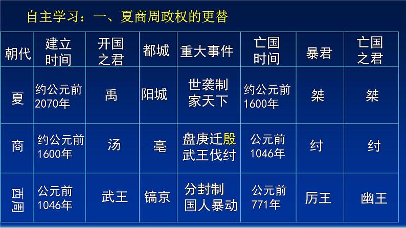 第4课 夏商周的更替 课件-部编版历史七年级上册(共14张PPT)04