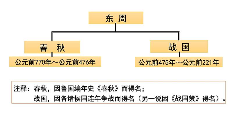 人教部编版七年级历史上册课件 7  战国时期的社会变化03