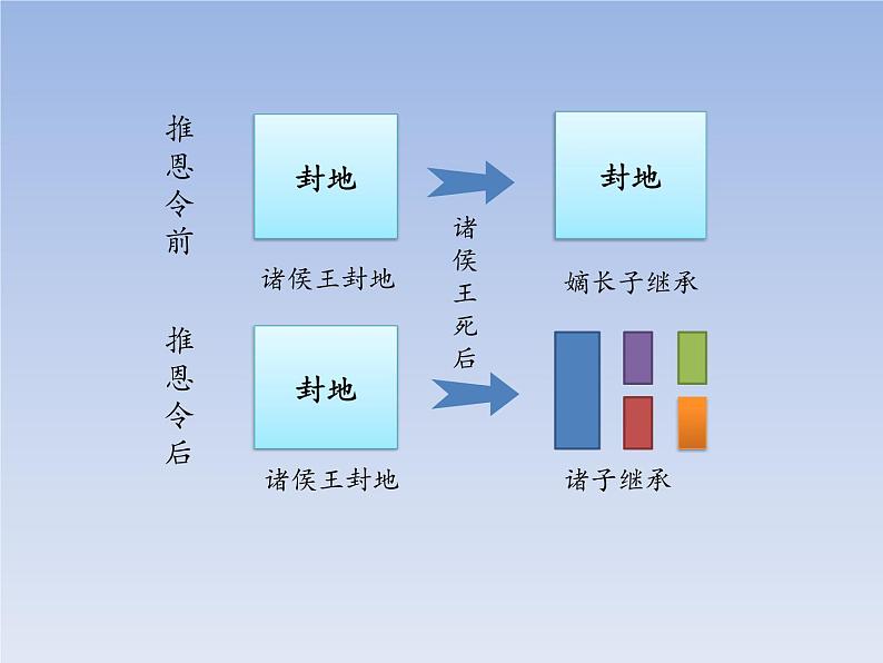 人教版七年级历史上册 第12课  汉武帝巩固大一统王朝  课件第6页