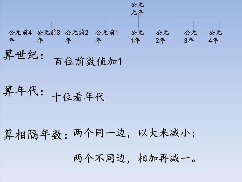 人教版七年级历史上册 第4课  夏商周的更替  课件第7页