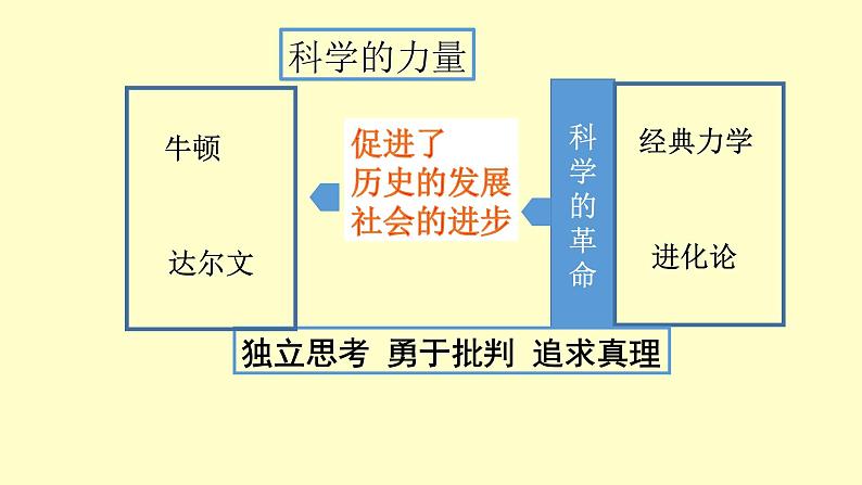 第7课 近代科学与文化课件PPT第6页