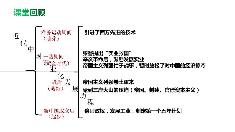 人教部编版八年级历史下册第4课 新中国工业化的起步和人民代表大会制度的确立课件（40张PPT）第5页