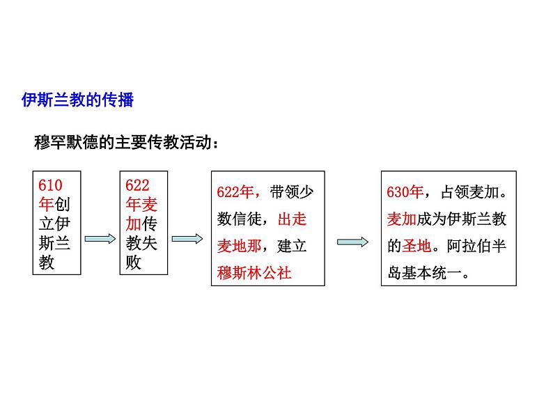 部编版九年级历史上册：4.2 阿拉伯帝国-课件第7页