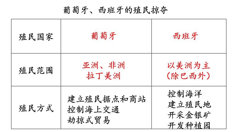 部编版九年级历史上册：5.4 早期殖民掠夺-课件第7页