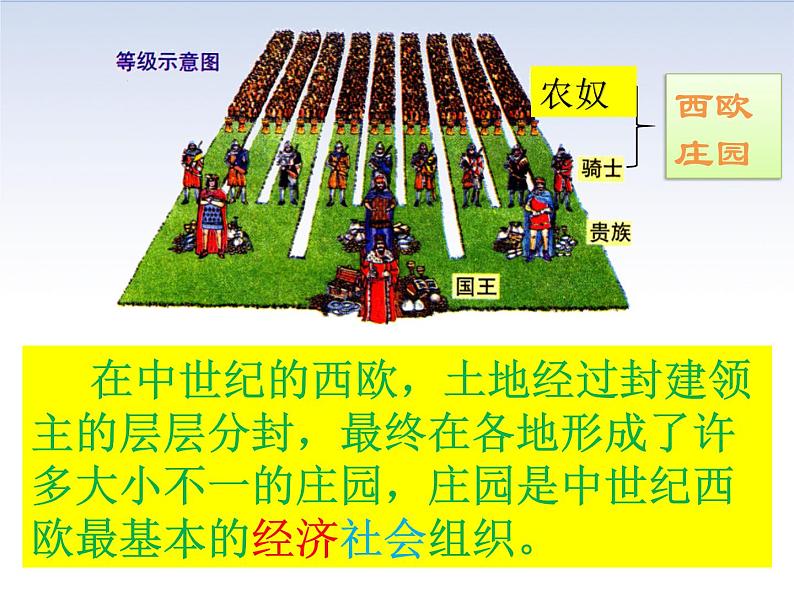 部编版九年级历史上册：3.2 西欧庄园-课件04