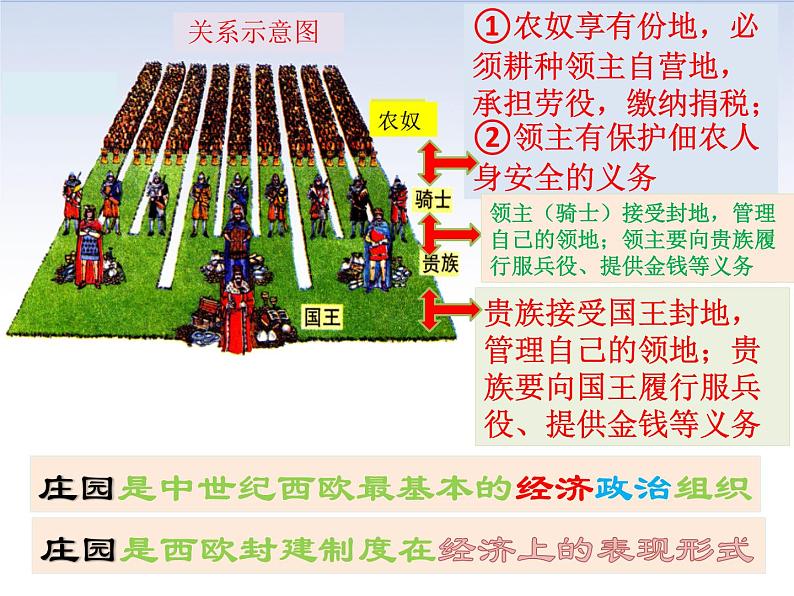 部编版九年级历史上册：3.2 西欧庄园-课件05