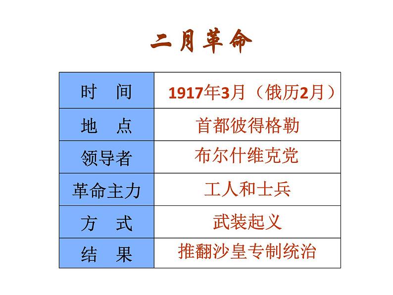 人教部编版九年级下册 第三单元 第9课 列宁与十月革命课件PPT04