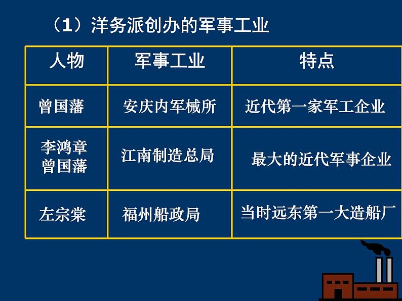 人教版八年级历史上册第4课洋务运动课件ppt课件第7页