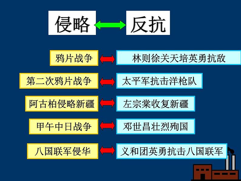 人教版八年级历史上册第4课洋务运动精品课件ppt课件第1页