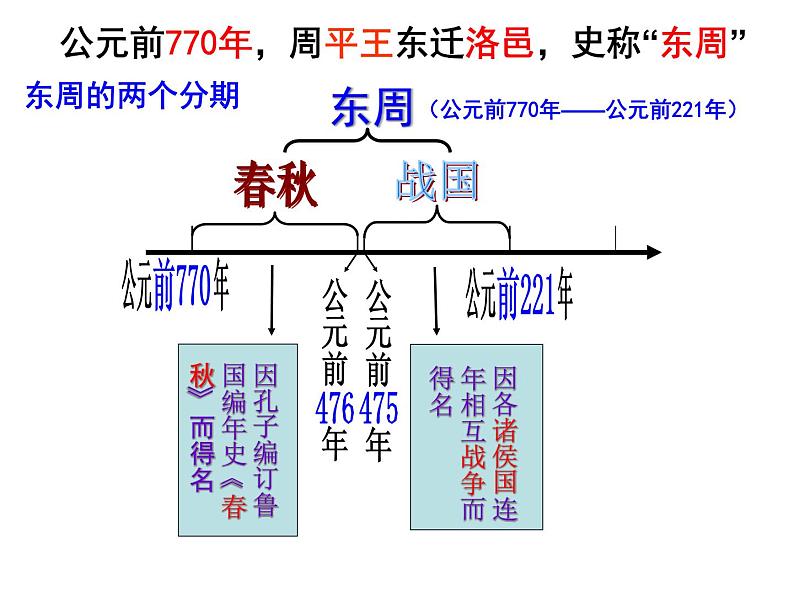 第6课：动荡的春秋时期ppt课件第4页