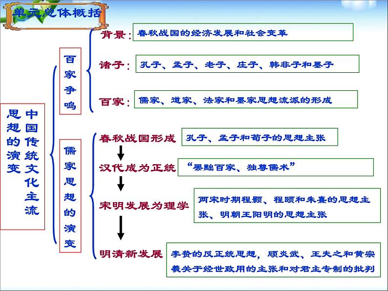 七年级上册历史百家争鸣课件ppt(2)04