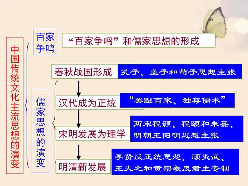 七年级上册历史百家争鸣ppt课件(2)02