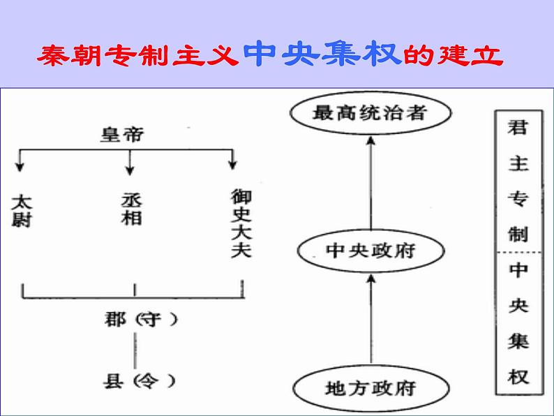 部编人教版历史_秦统一中国ppt课件 (2)第7页