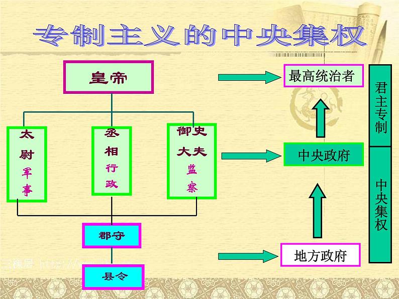 人教版七年级历史上册部编人教版历史《秦统一中国》课件ppt课件第6页