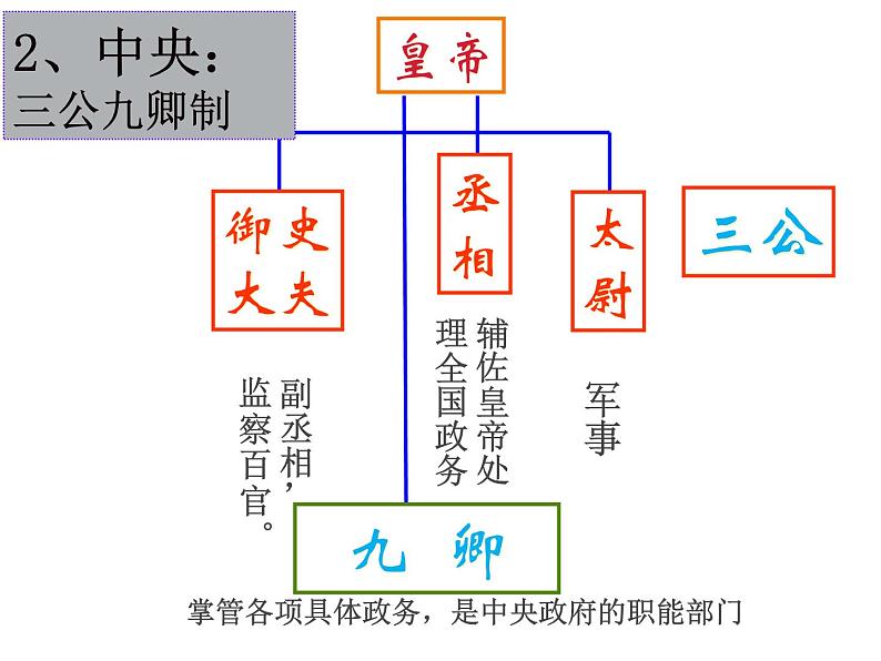 第9课秦统一中国ppt课件 (4)06