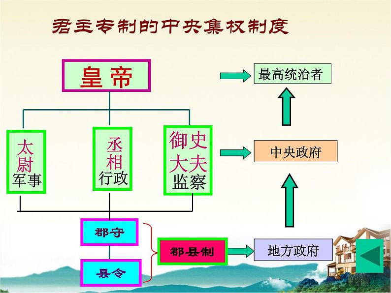 部编人教版历史秦统一中国ppt课件 (3)第7页