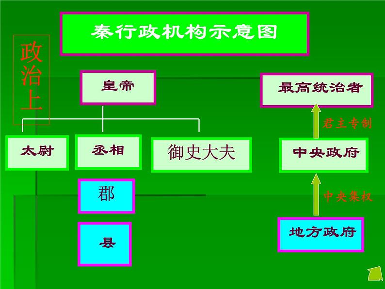 部编版七年级上册 历史 课件 9.秦统一中国第7页