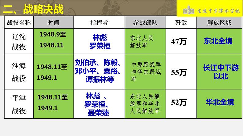 部编版八年级上册 历史 课件 24.《人民解放战争的胜利》06