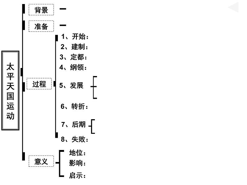 最新人教部编版八年级上册历史第3课太平天国运动ppt课件第4页