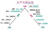 最新人教部编版八年级上册历史第3课太平天国运动ppt课件