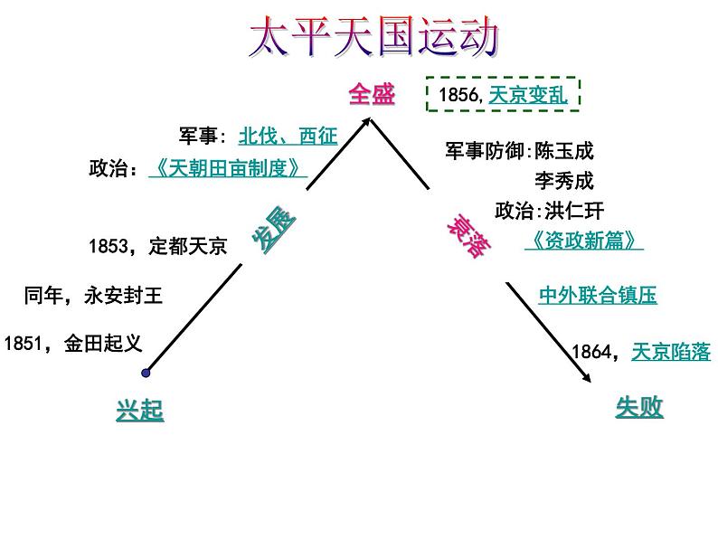 最新人教部编版八年级上册历史第3课太平天国运动ppt课件第5页