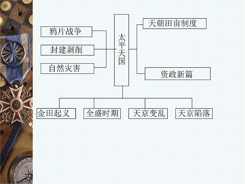 最新人教部编版八年级上册历史太平天国运动课件第3页