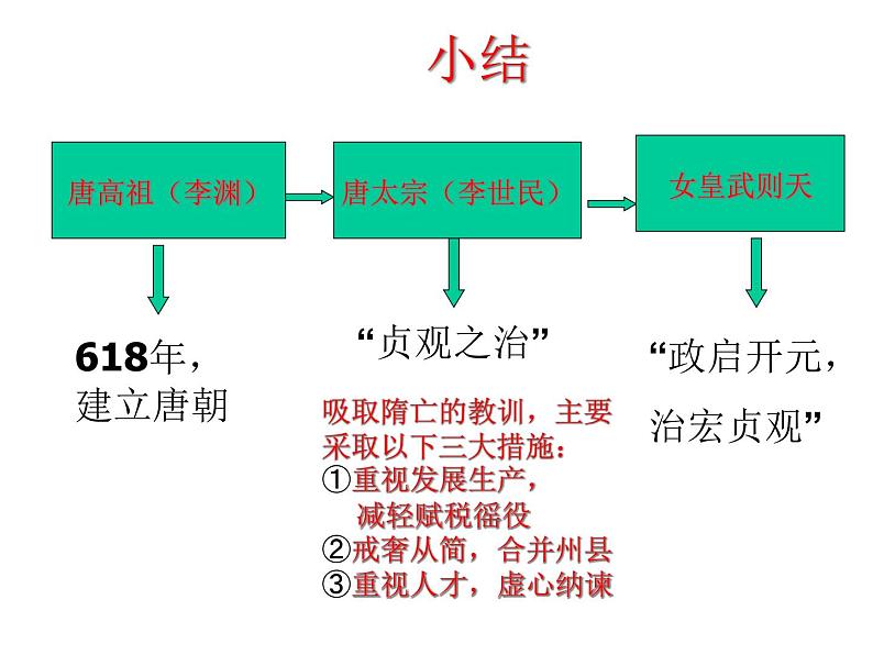 人教部编版七年级历史下册第3课 开元盛世课件第2页