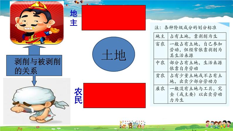 人教版历史八年级下册-第3课土地改革-课件第5页