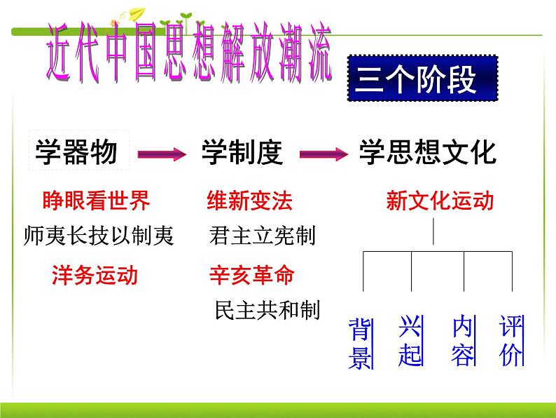 最新人教部编版八年级上册历史新文化运动精品人教新课标版课件第2页