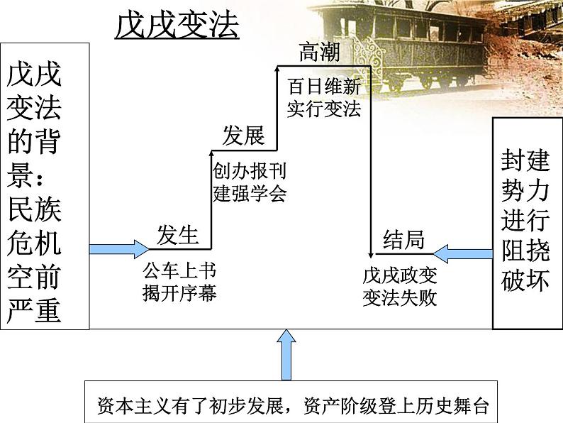最新人教部编版八年级上册历史 第二单元第6课戊戌变法(1)课件08