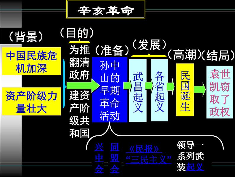 最新人教部编版八年级上册历史第三单元 第9课辛亥革命ppt(1)课件第3页