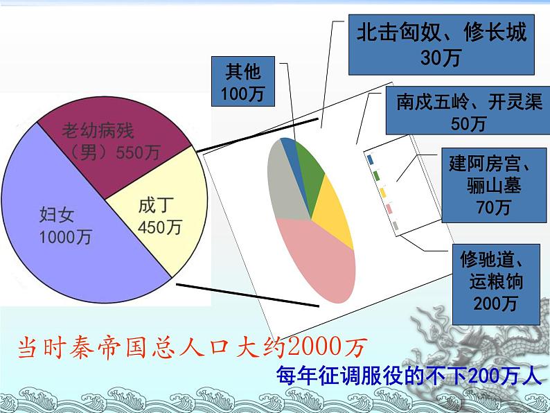 2016年新人教版历史七年级上册课件_第10课-秦末农民大起义 （共26张ppt）第6页