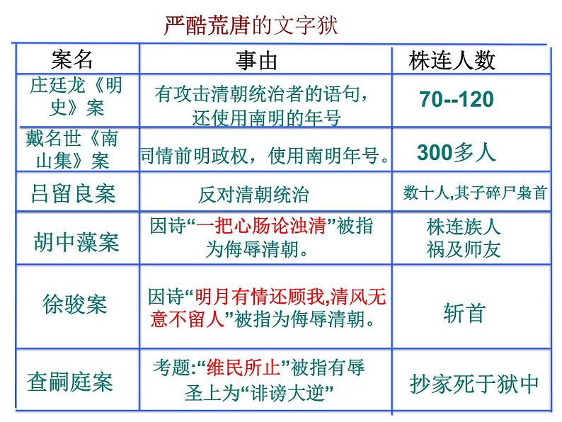 部编版七年级历史下册课件-第20课 清朝君主专制的强化 （共21张ppt）08