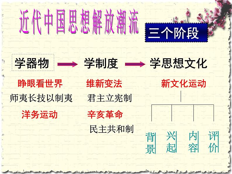 最新人教部编版八年级上册历史新文化运动(1)课件03