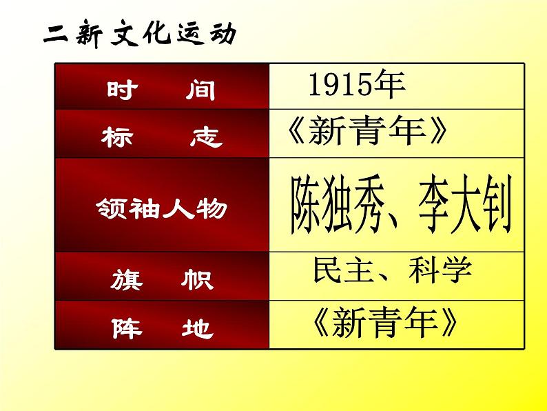 最新人教部编版八年级上册历史新课标《新文化运动》精品课件06