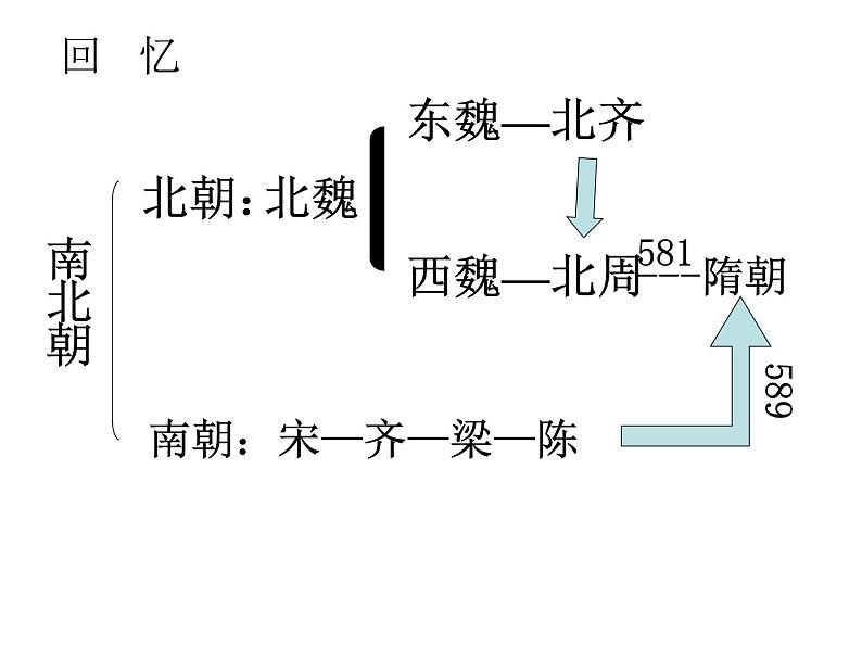 七年级历史下册 第一单元 第一课 隋朝的统一与灭亡教学课件共31张ppt （共31张ppt）01