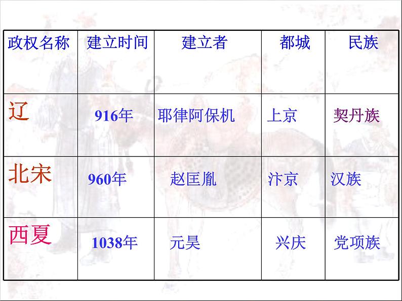 人教版历史七年级下册 课件 第7课 辽、西夏与北宋并立（共45张ppt）第4页