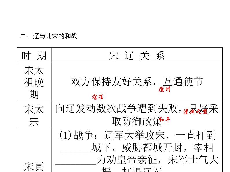 人教历史七年级下册作业课件：第7课　辽、西夏与北宋的并立第7页