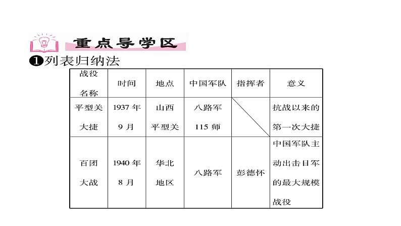 部编版历史八年级上册同步作业：第21课 敌后战场的抗战   （共28张PPT）课件第7页