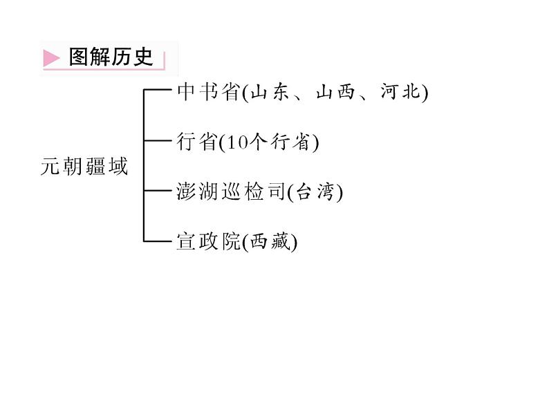 人教部编版七年级历史下册第11课　元朝的统治课件第7页