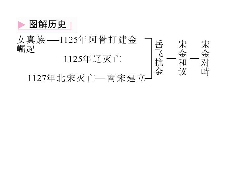 人教部编版七年级历史下册第8课　金与南宋的对峙课件第8页