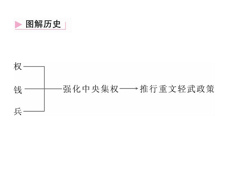 人教部编版七年级历史下册第6课　北宋的政治课件第8页