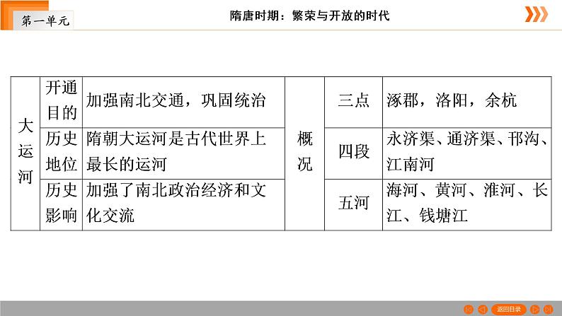 人教部编版七年级历史下册第1课　隋朝的统一与灭亡  复习课件（53张PPT）课件第5页