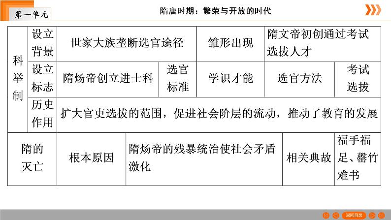 人教部编版七年级历史下册第1课　隋朝的统一与灭亡  复习课件（53张PPT）课件第6页