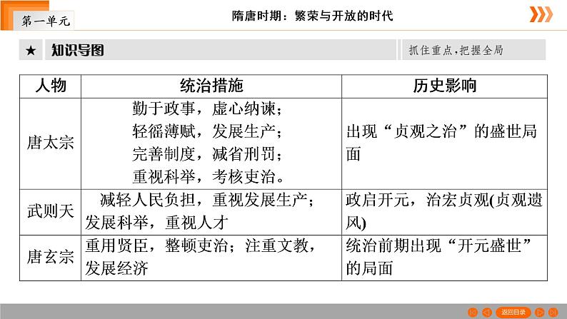 人教部编版七年级历史下册第2课　从“贞观之治”到“开元盛世”   复习课件（54张PPT）课件04