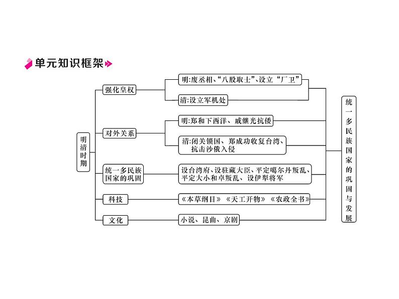 人教部编版七年级历史下册专题3明清时期：统一多民族国家的巩固与发展课件第2页